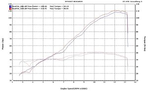 Dyno Chart